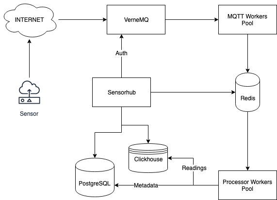 Sensorhub infrastructure